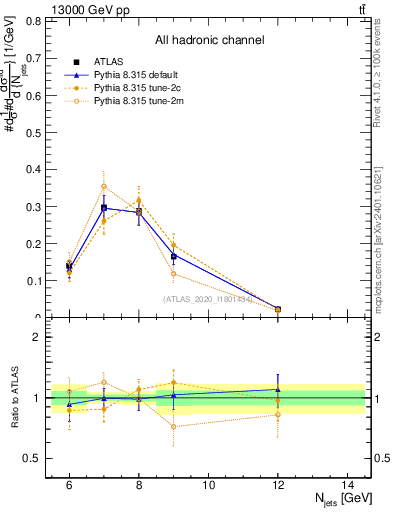 Plot of njets in 13000 GeV pp collisions
