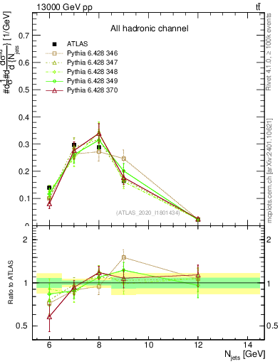 Plot of njets in 13000 GeV pp collisions