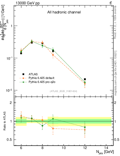 Plot of njets in 13000 GeV pp collisions