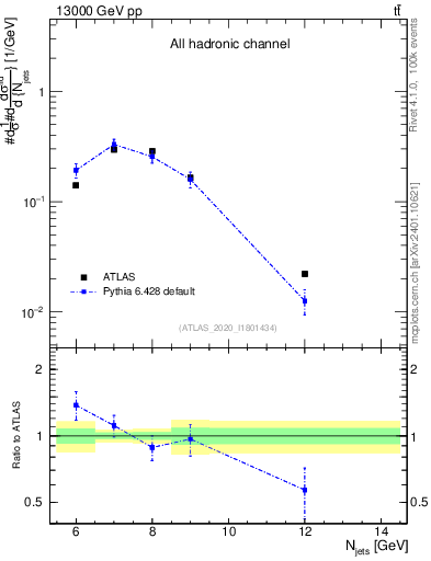 Plot of njets in 13000 GeV pp collisions