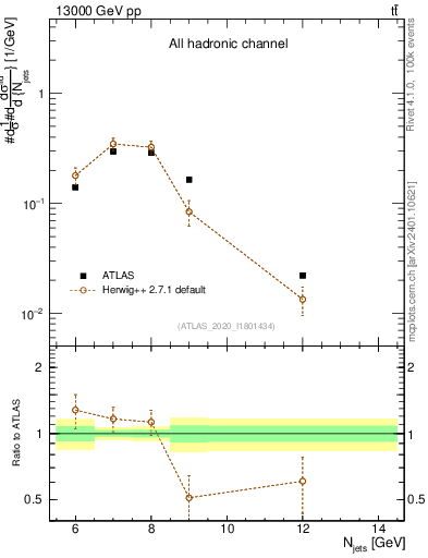 Plot of njets in 13000 GeV pp collisions