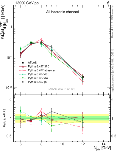 Plot of njets in 13000 GeV pp collisions