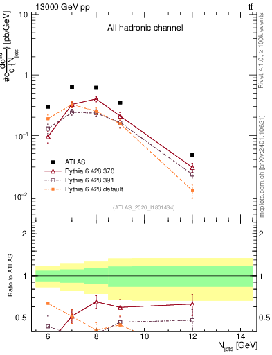 Plot of njets in 13000 GeV pp collisions
