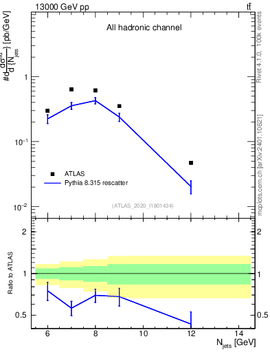 Plot of njets in 13000 GeV pp collisions