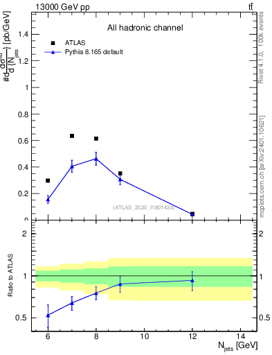 Plot of njets in 13000 GeV pp collisions