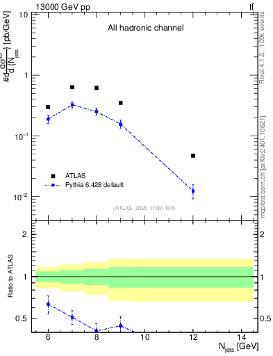 Plot of njets in 13000 GeV pp collisions