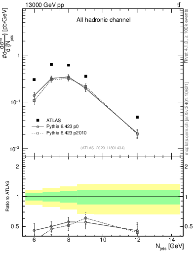 Plot of njets in 13000 GeV pp collisions