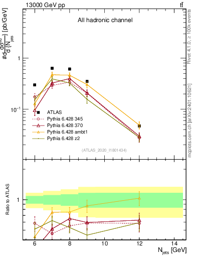 Plot of njets in 13000 GeV pp collisions