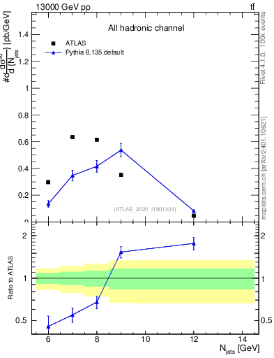 Plot of njets in 13000 GeV pp collisions