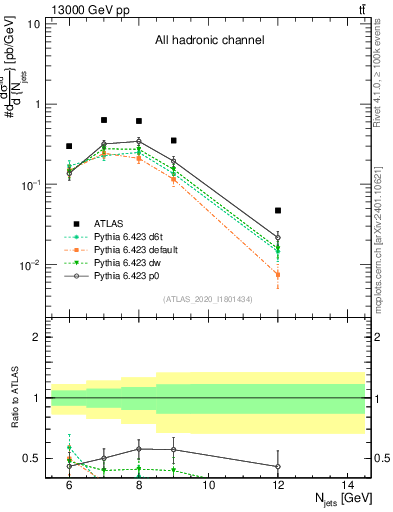 Plot of njets in 13000 GeV pp collisions