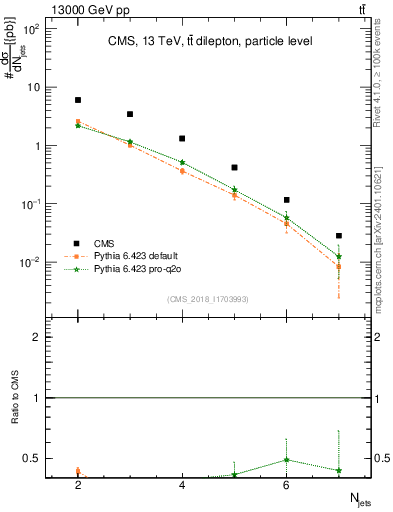 Plot of njets in 13000 GeV pp collisions