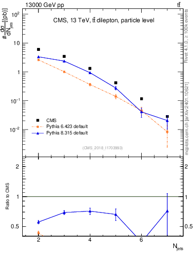 Plot of njets in 13000 GeV pp collisions