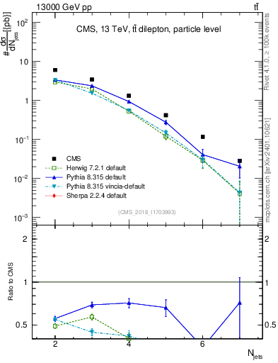 Plot of njets in 13000 GeV pp collisions