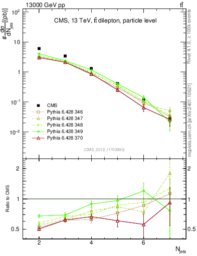 Plot of njets in 13000 GeV pp collisions