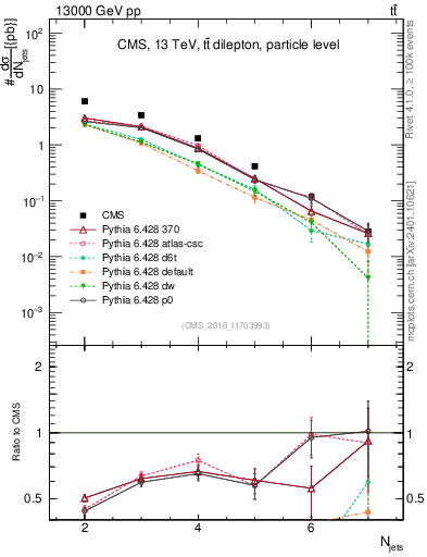Plot of njets in 13000 GeV pp collisions