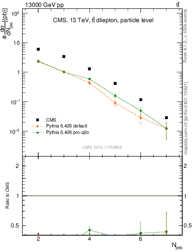 Plot of njets in 13000 GeV pp collisions