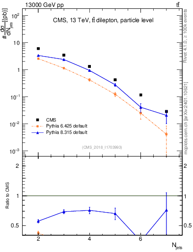 Plot of njets in 13000 GeV pp collisions