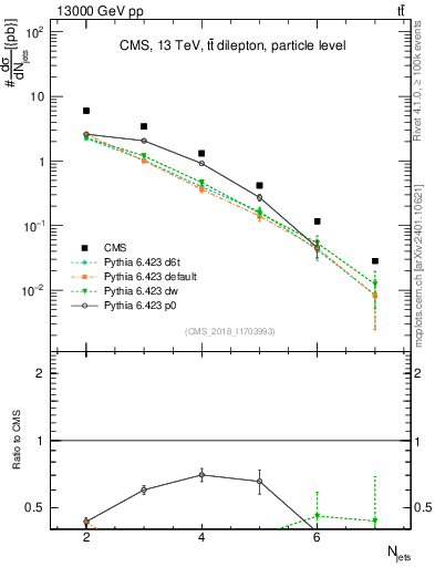 Plot of njets in 13000 GeV pp collisions