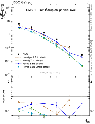 Plot of njets in 13000 GeV pp collisions