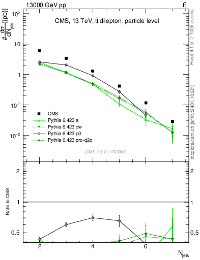 Plot of njets in 13000 GeV pp collisions