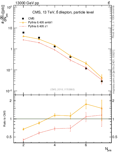 Plot of njets in 13000 GeV pp collisions
