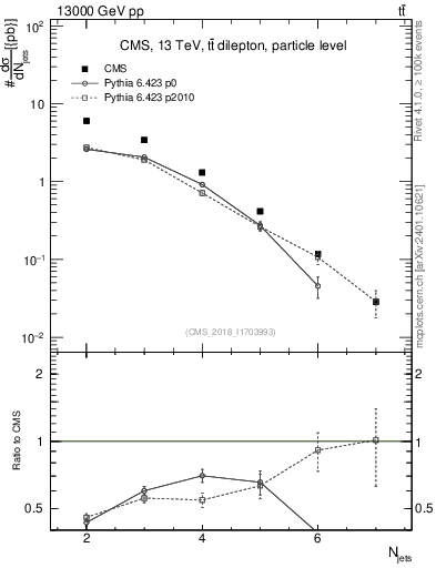 Plot of njets in 13000 GeV pp collisions