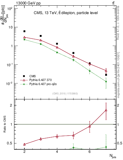 Plot of njets in 13000 GeV pp collisions