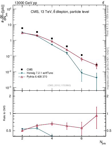 Plot of njets in 13000 GeV pp collisions
