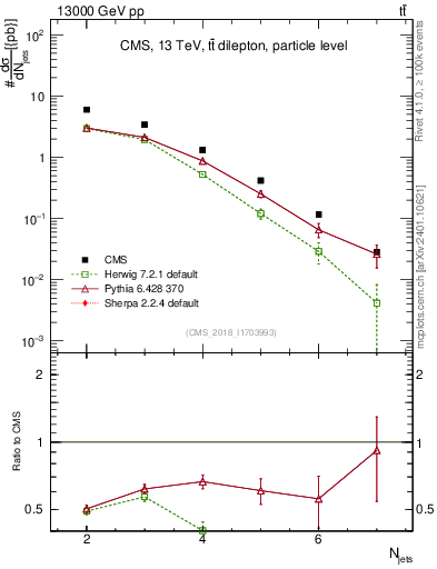 Plot of njets in 13000 GeV pp collisions