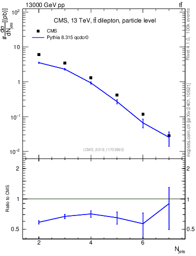 Plot of njets in 13000 GeV pp collisions