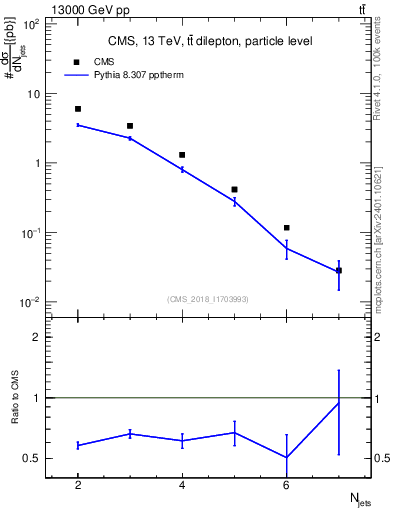 Plot of njets in 13000 GeV pp collisions