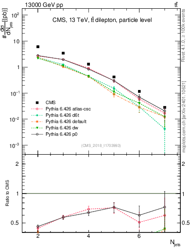 Plot of njets in 13000 GeV pp collisions
