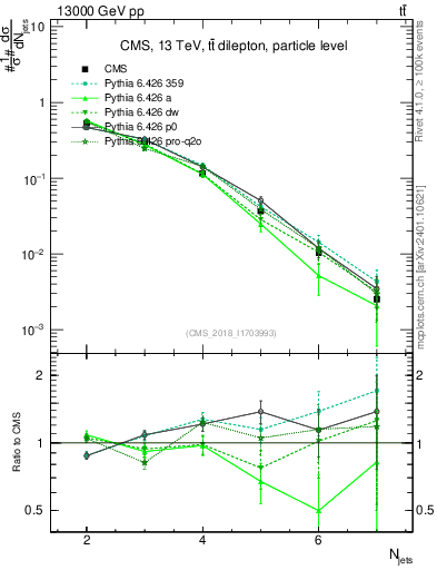 Plot of njets in 13000 GeV pp collisions