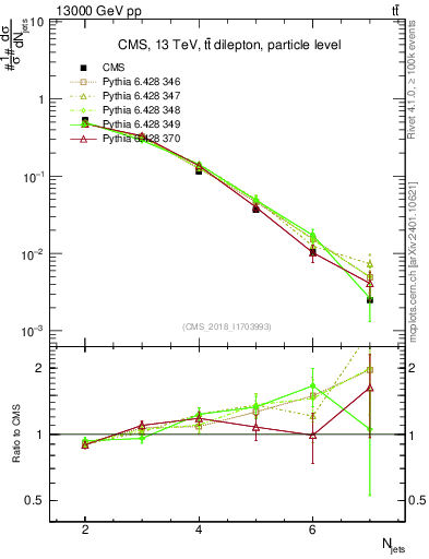 Plot of njets in 13000 GeV pp collisions