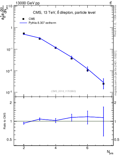 Plot of njets in 13000 GeV pp collisions