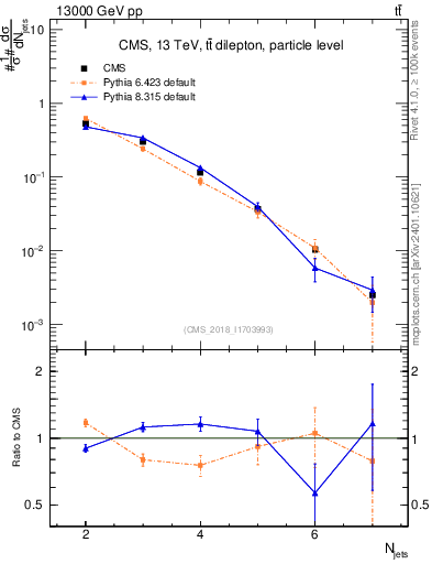 Plot of njets in 13000 GeV pp collisions
