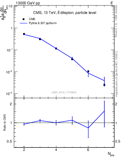 Plot of njets in 13000 GeV pp collisions