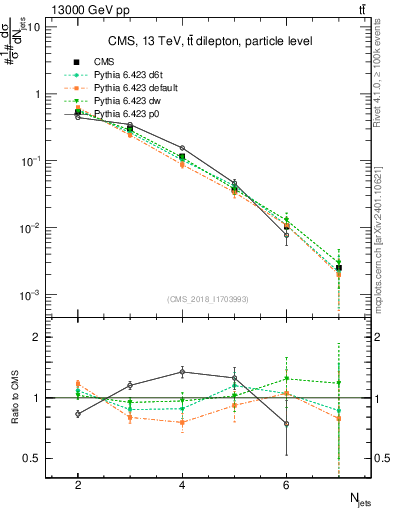 Plot of njets in 13000 GeV pp collisions