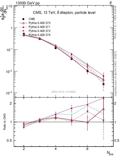 Plot of njets in 13000 GeV pp collisions