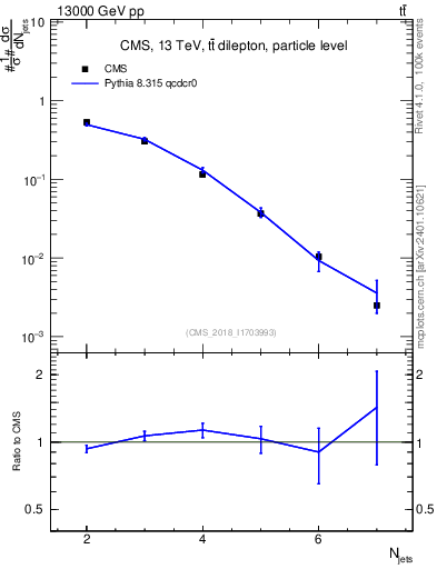 Plot of njets in 13000 GeV pp collisions