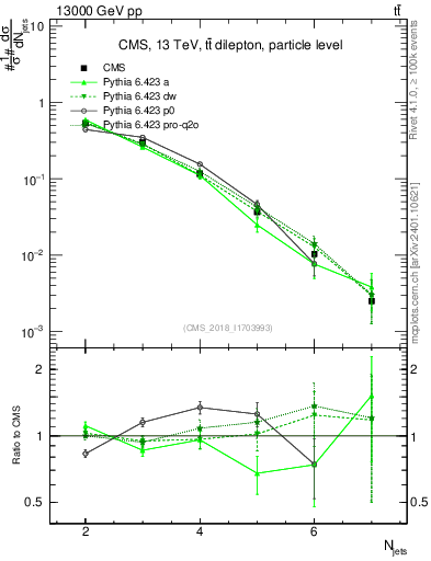 Plot of njets in 13000 GeV pp collisions