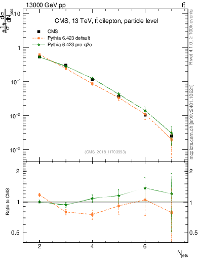 Plot of njets in 13000 GeV pp collisions