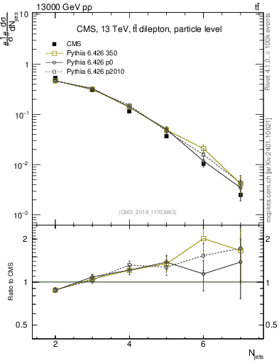 Plot of njets in 13000 GeV pp collisions