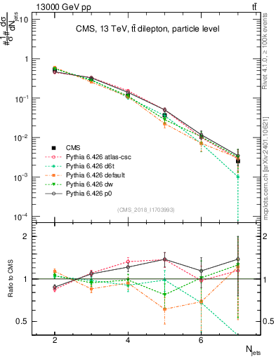 Plot of njets in 13000 GeV pp collisions