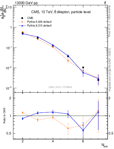Plot of njets in 13000 GeV pp collisions