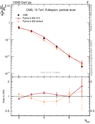 Plot of njets in 13000 GeV pp collisions