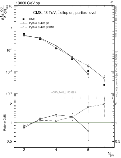 Plot of njets in 13000 GeV pp collisions