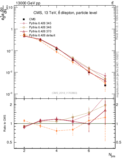 Plot of njets in 13000 GeV pp collisions
