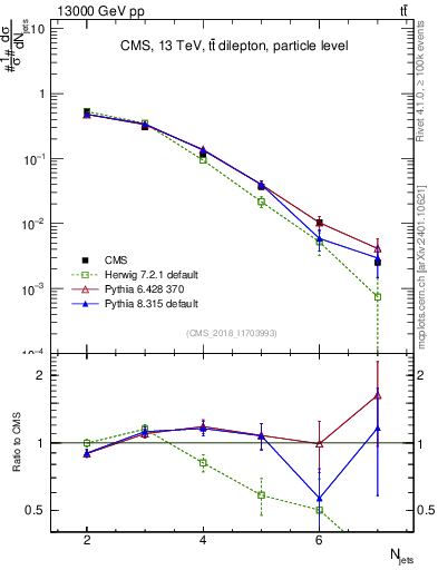 Plot of njets in 13000 GeV pp collisions
