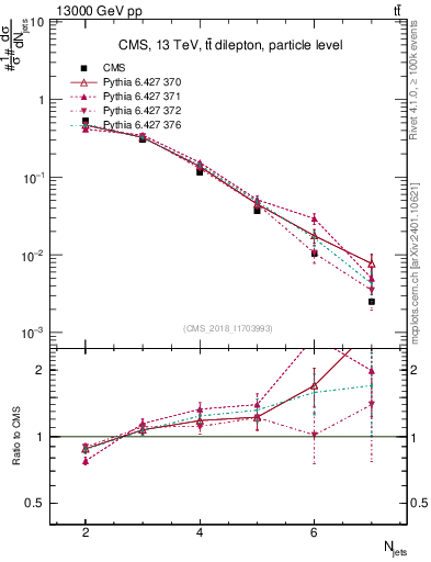 Plot of njets in 13000 GeV pp collisions
